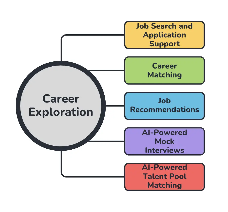 AI-powered career exploration tools help individuals assess their skills, interests, and market demand to make informed career choices.