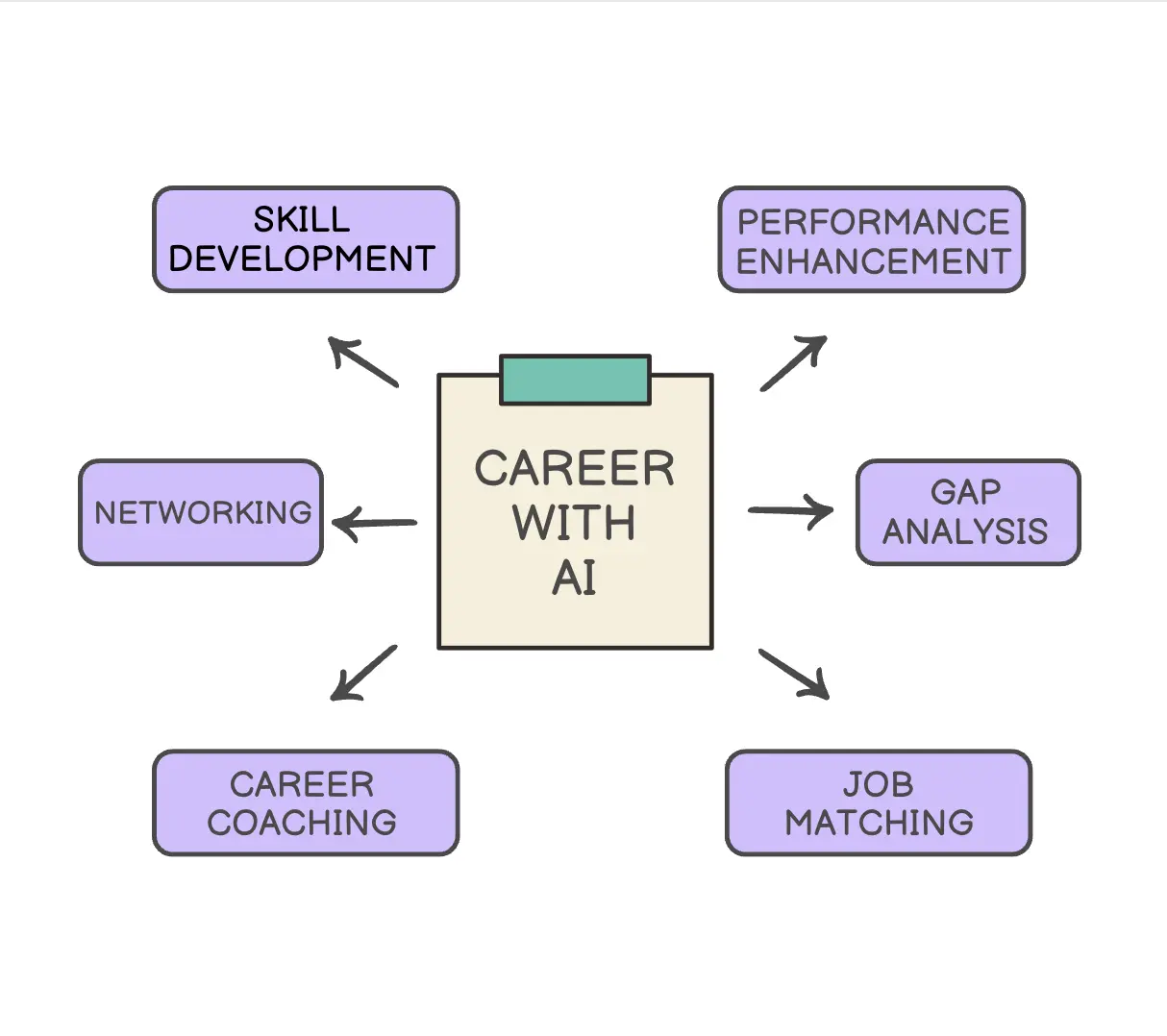 By leveraging AI effectively, professionals can stay competitive, make informed career decisions, and achieve long-term success in an evolving job market.